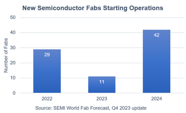 SEMI: Global Semiconductor Capacity to Increase by 6.4% in 2024, Exceeding Monthly 30 Million Wafer Starts for the First Time