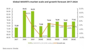 Analysis of MOSFET Industry Chain for Engineers