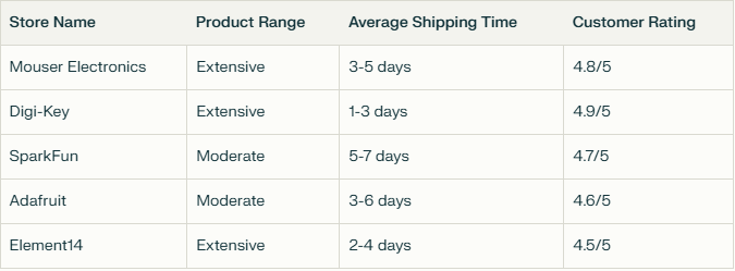 Figure 1: comparison table showcasing key features of top online stores