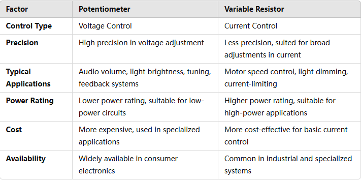 Figure 2: Potentiometer vs. Variable Resistor