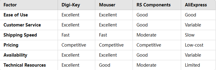 Figure 2: Factors to be measured
