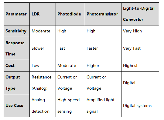 Figure 2: difference between LDR and photodiodes, phototransistors, and opto digital converters