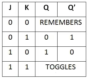 Truth table