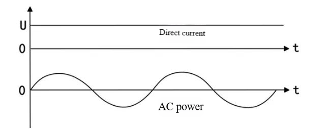 AC and DC
