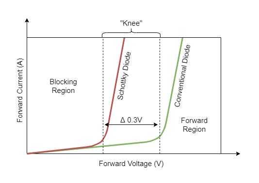 Comparison of I-V Forward Characteristic of Schottky and Conventional Diode