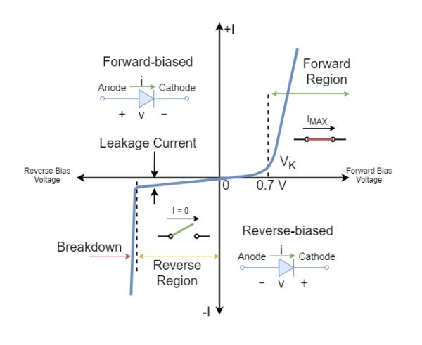 I-V Characteristic of a conventional PN junction diode