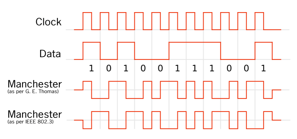Manchester Encoding