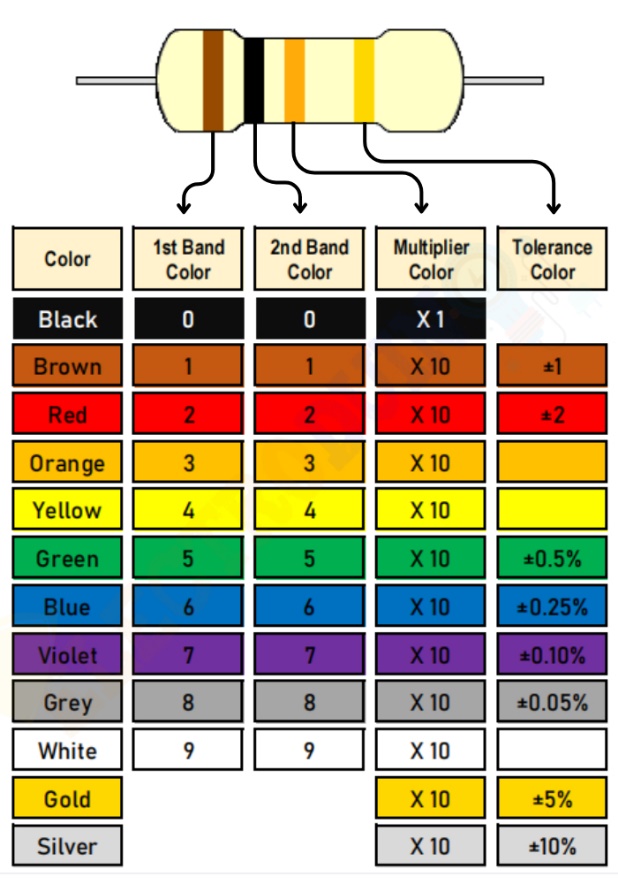 Mnemonic of Resistor Color Code