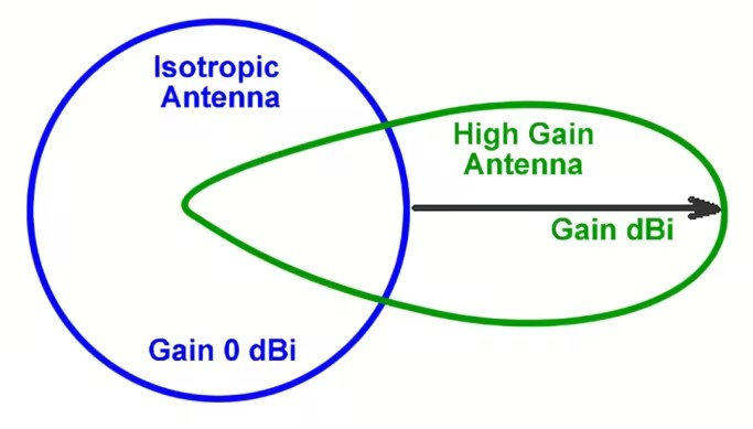 The Definition of Antenna Gain
