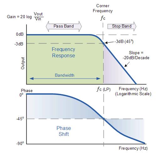 frequency response