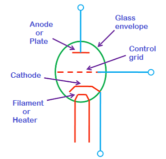 Construction and Symbol of a Triode