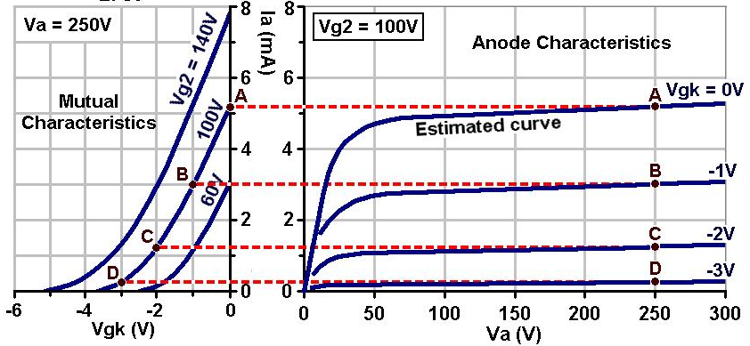 Pentode-V-I Characteristics