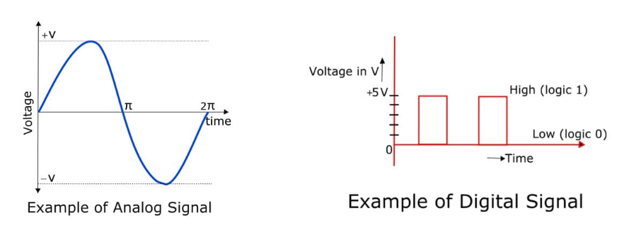 example of analog and digital signal