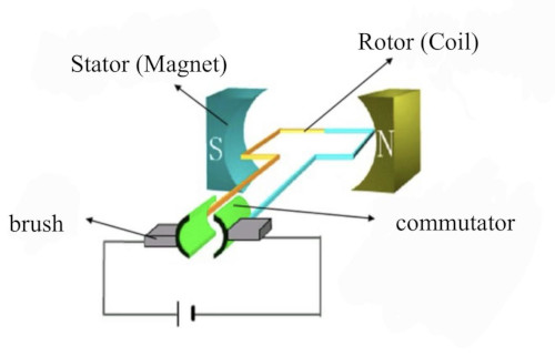DC motor components
