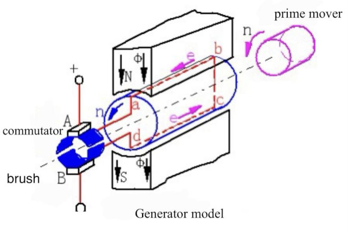 Generator model