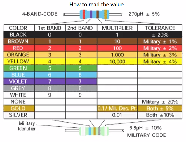 How to Read Inductor Color Code