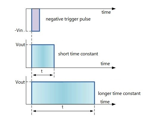 The time constant of a monostable multivibrator