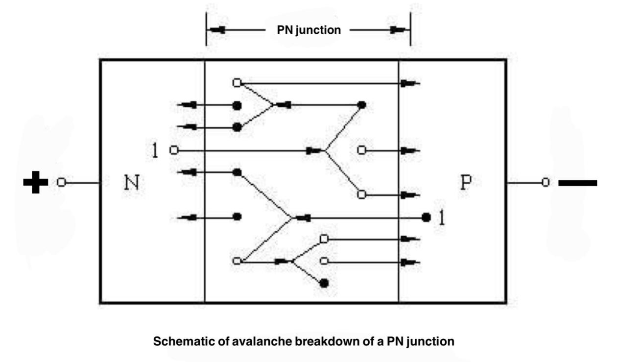 The working principle of an avalanche diode