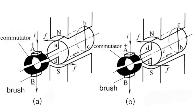 Working principle of DC motors