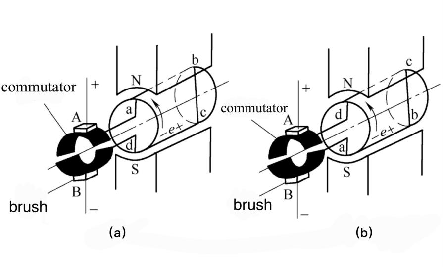 Working principle of a DC generator
