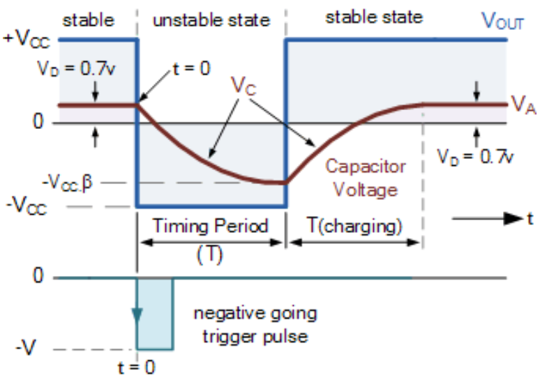 the capacitor attempts to reverse-charge toward +Vcc