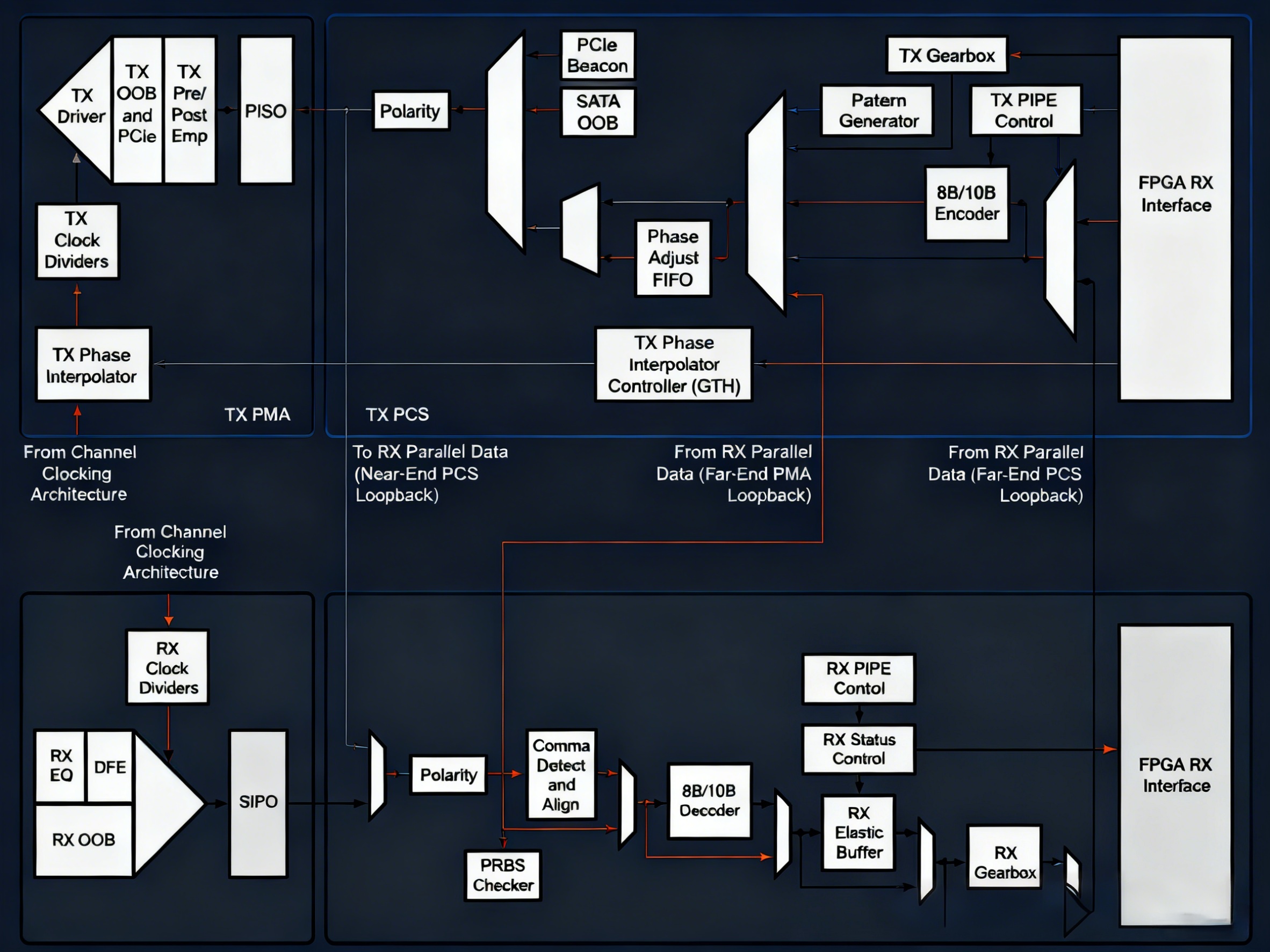 physical layer structure diagram of the internal circuitry