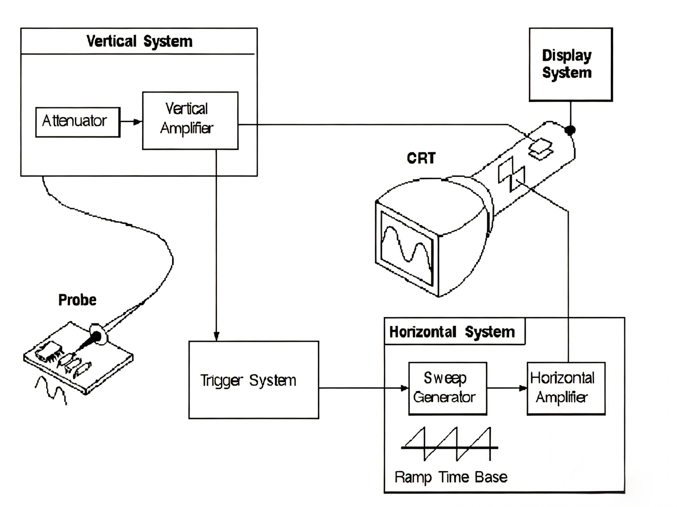 Trigger System