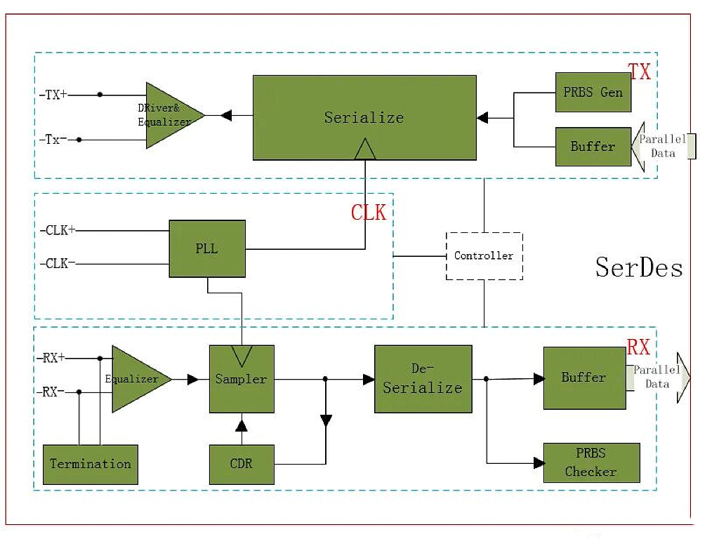 SerDes Architecture