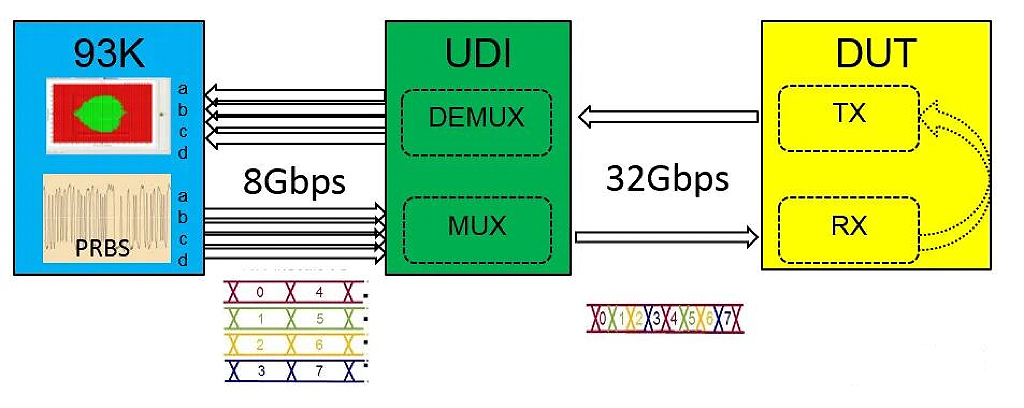 UDI Test Solution Model