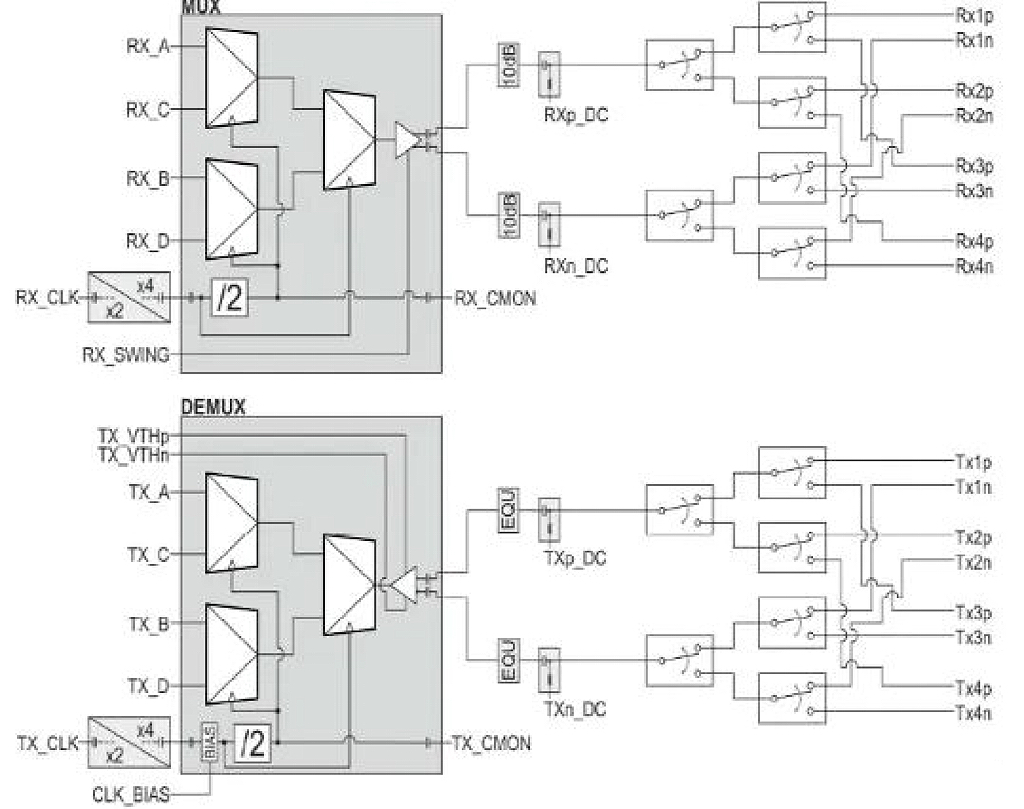 MUX and DEMUX Structures