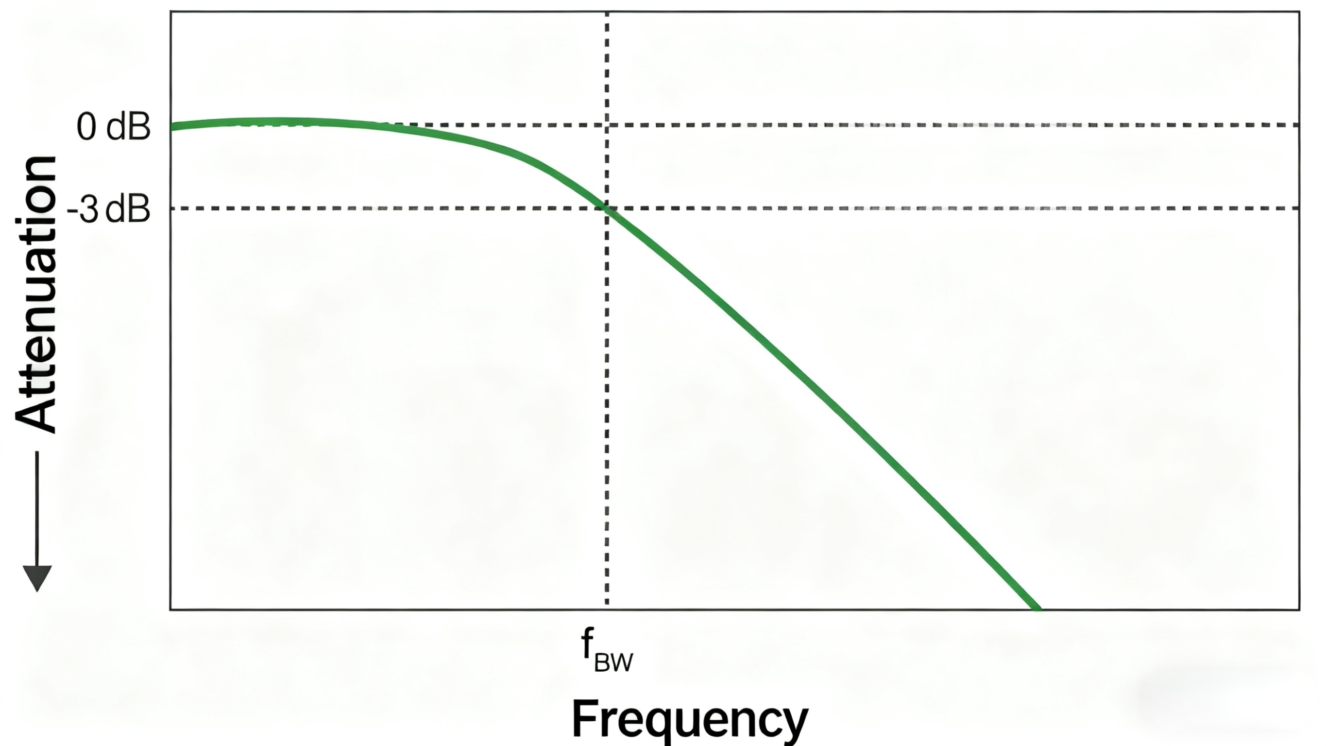 Frequencies