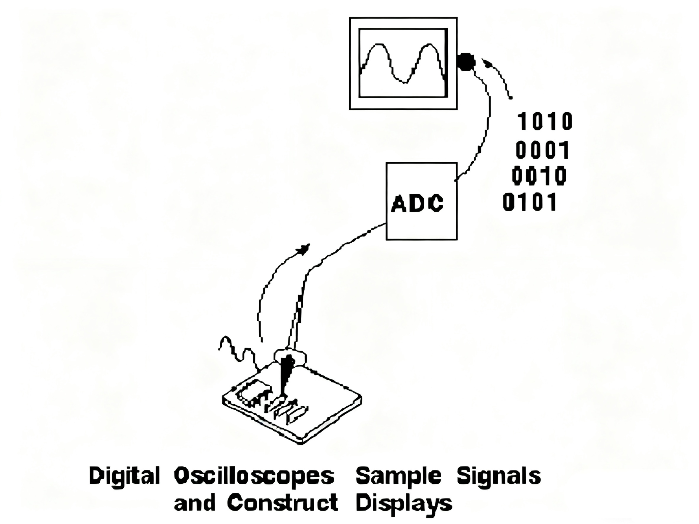 Sample Signals and Construct Displays