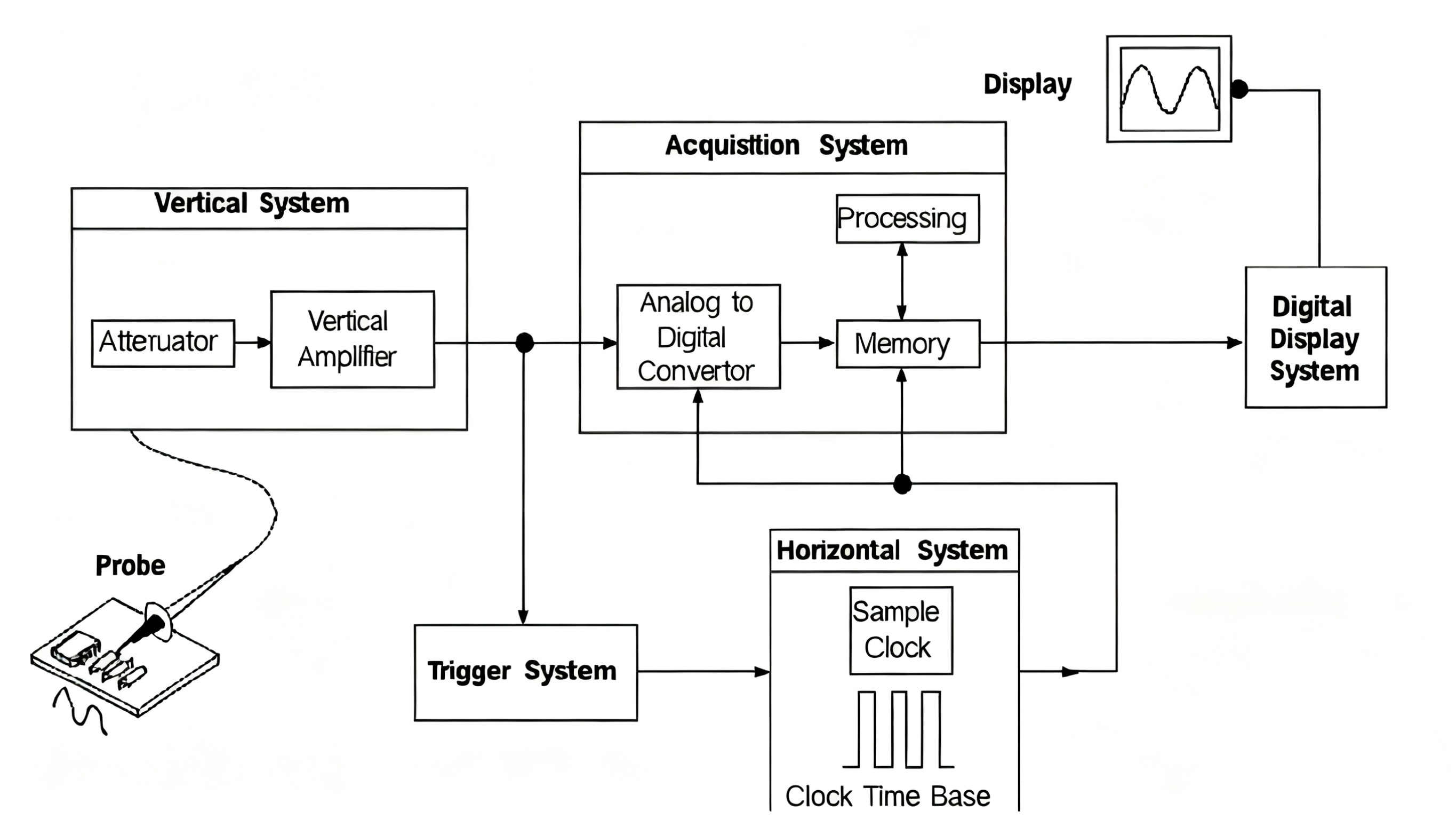 Trigger System