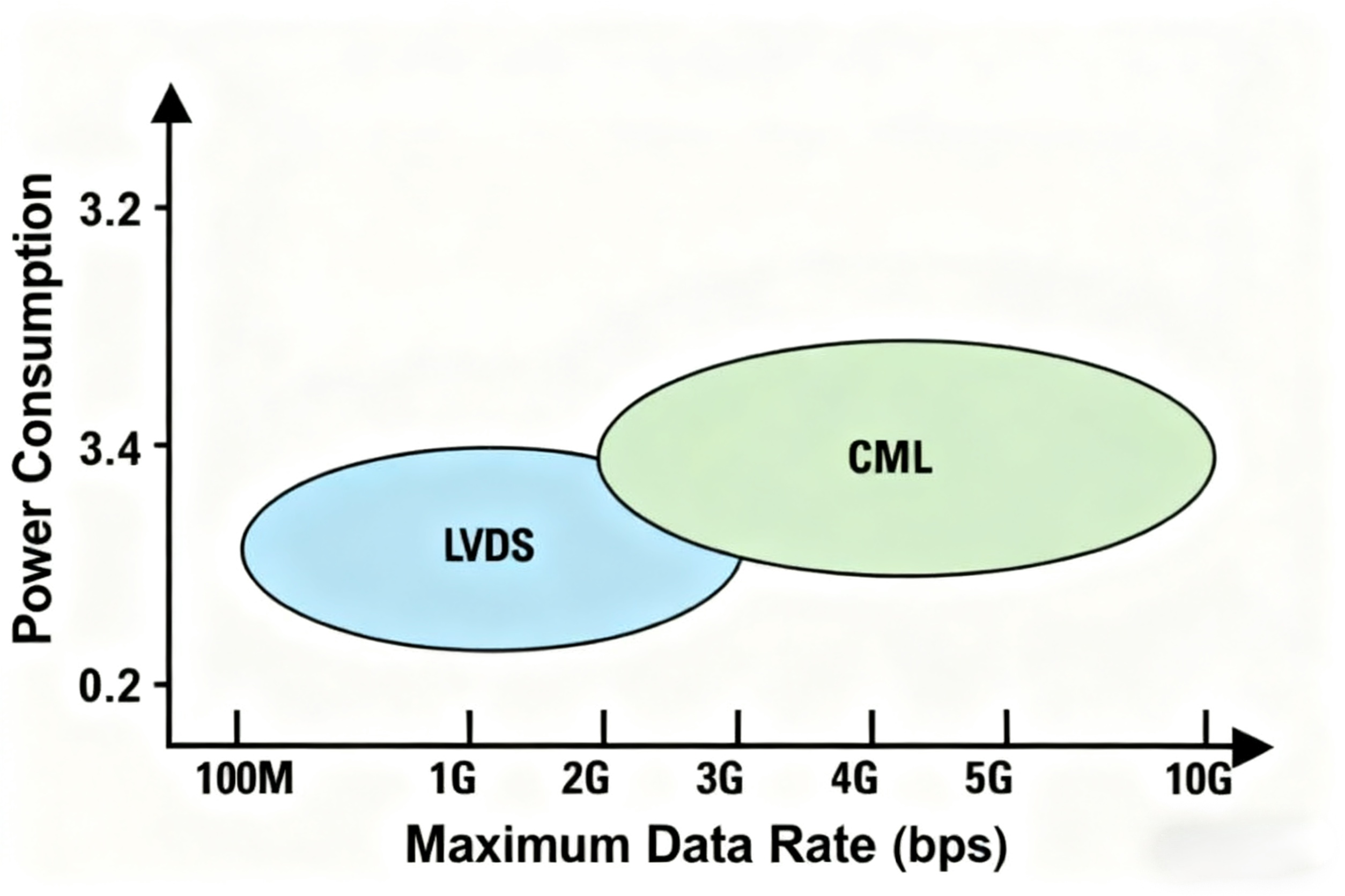 CML offers high data rates
