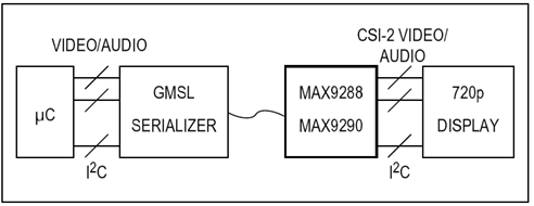 GMSL supports daisy-chain connections
