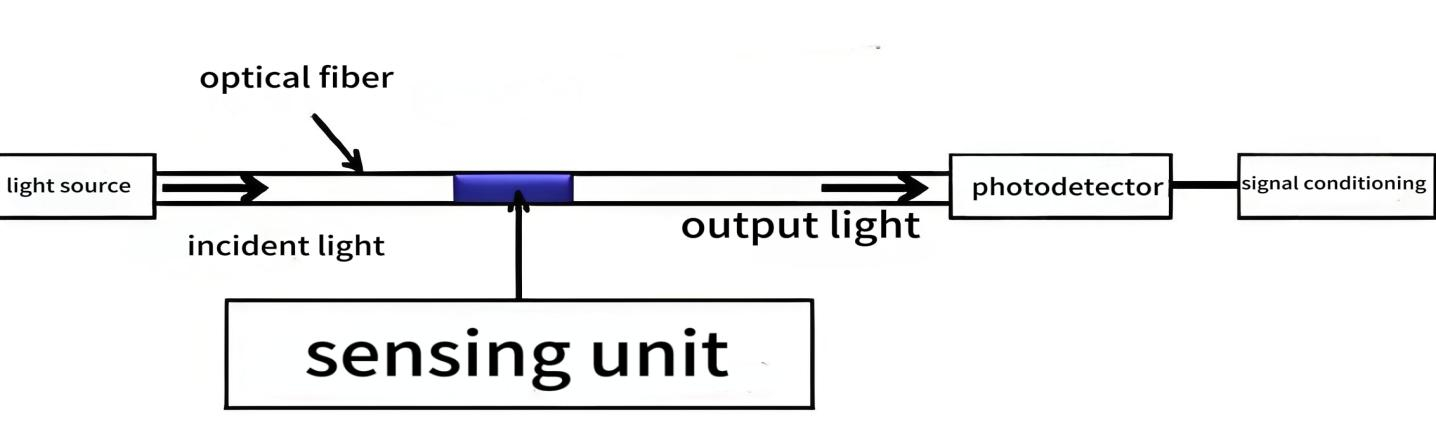 Components and structure