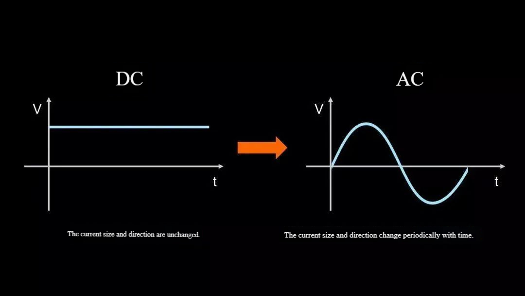 Characteristics of current variations in DC and AC