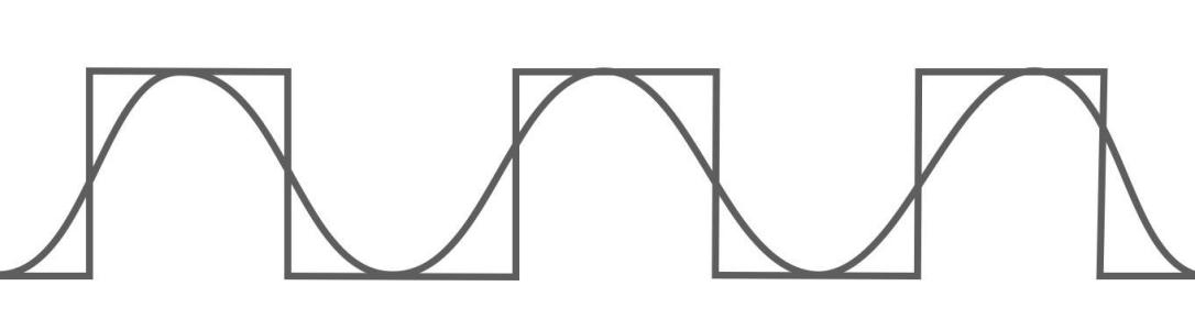 Correlation waveforms of sine and square waves