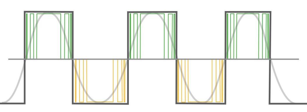 Waveform changes in alternating current after rectification