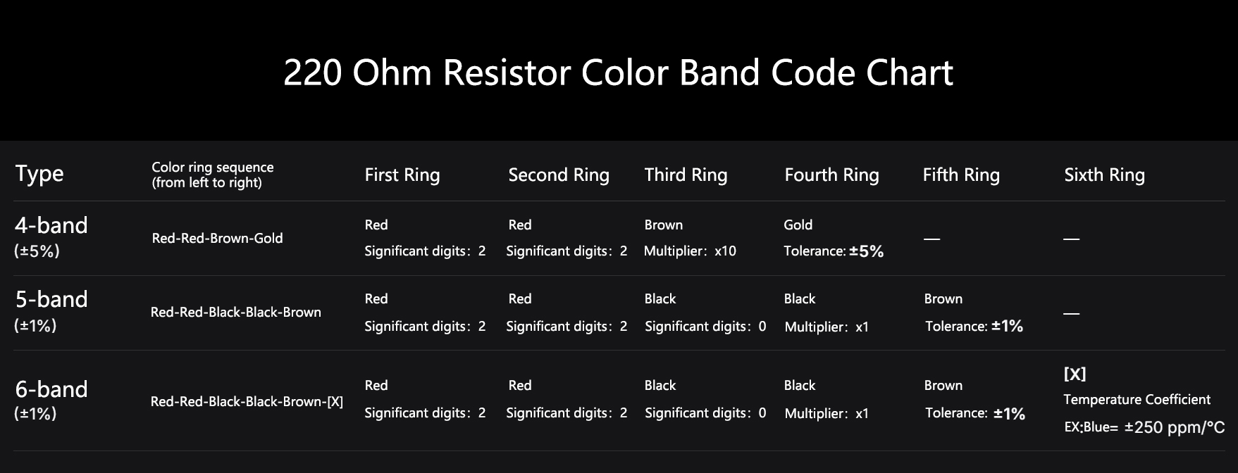 220 Ohm Resistor Color Band Code Chart