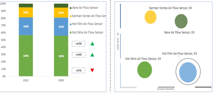 Air Flow Sensors 2022 to 2030 Share Growth