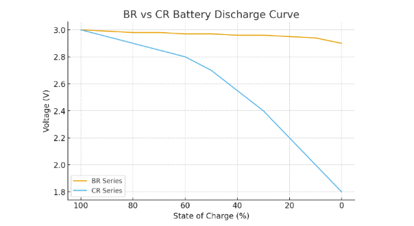CR vs BR Discharge Curve Comparison Chart