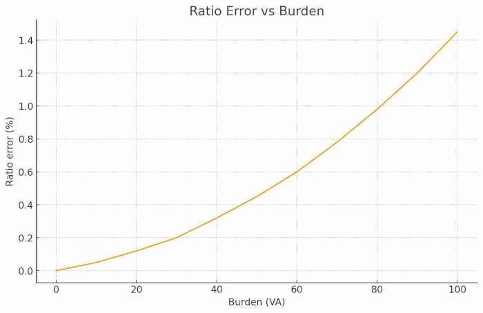 Graph of Ratio Error vs Burden for Voltage Transformer
