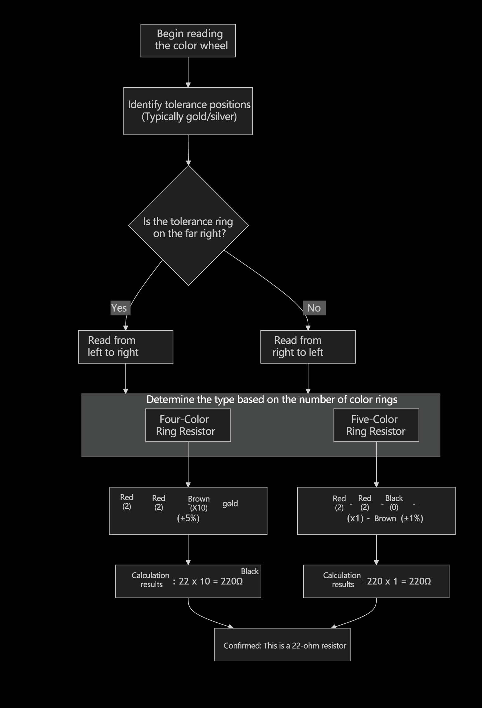 220Ω Resistor Color Band Interpretation Flowchart