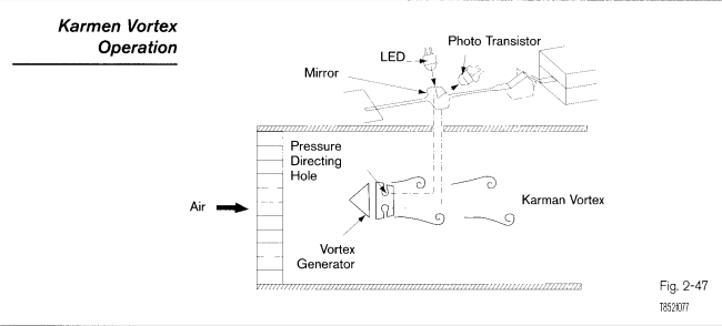 Karman Vortex Optical Detection Operation