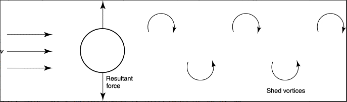 Karman Vortex Shedding from a Cylinder