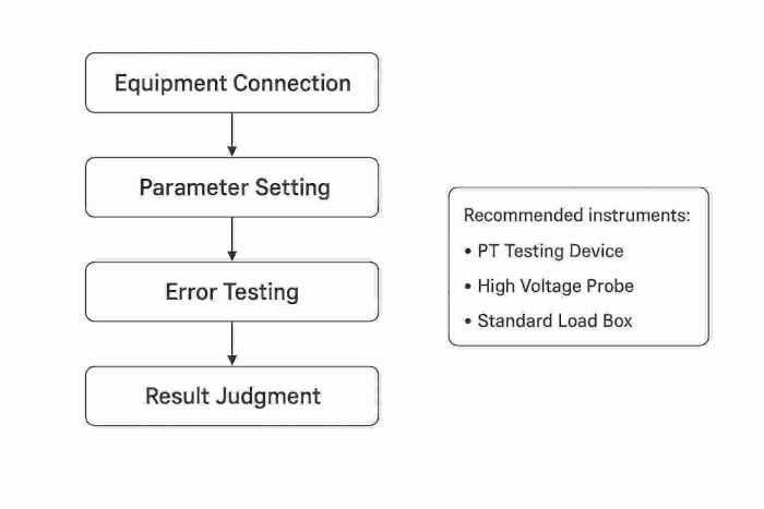 PT Error Testing Process and Recommended Instruments Diagram