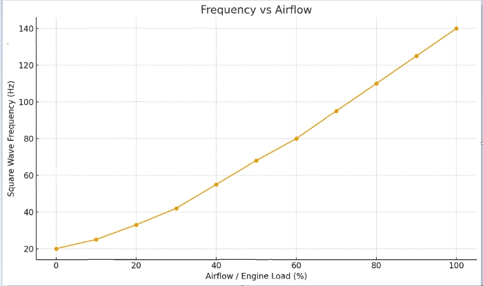 Square Wave Frequency vs Airflow Load