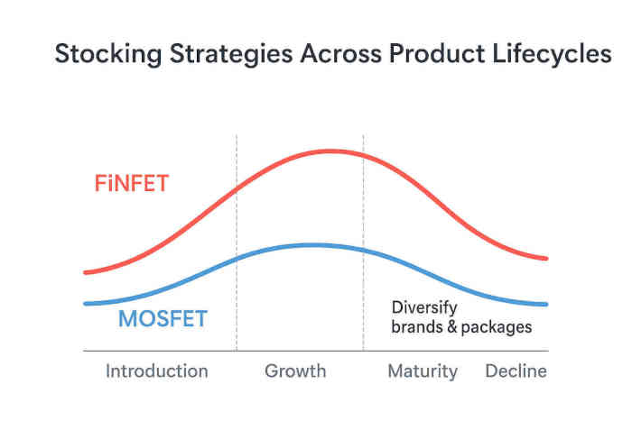 Stocking Strategies for FinFET vs MOSFET Across Product Lifecycles