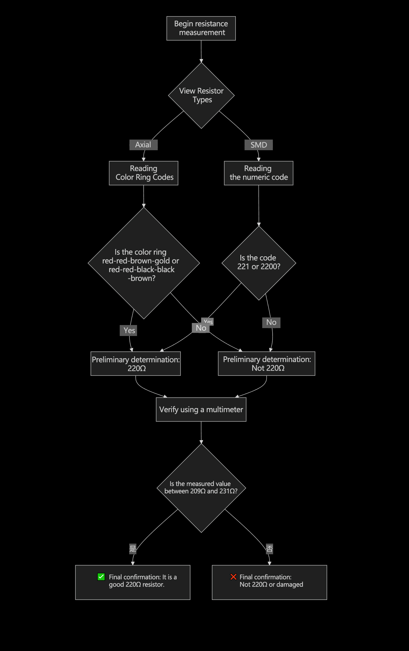 Flowchart for Determining Whether a Resistor is 220 Ohms